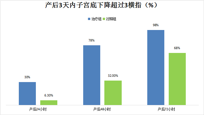 通澤產(chǎn)后康復(fù)治療儀/仿生物電刺激子宮復(fù)舊效果如何？