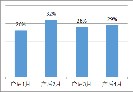 產(chǎn)后腰背痛發(fā)病率高嗎？產(chǎn)后恢復(fù)治療也很重要