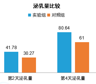 仿生物電刺激治療產(chǎn)后缺乳效果怎么樣？