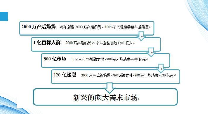 產(chǎn)后恢復(fù)項(xiàng)目數(shù)據(jù)